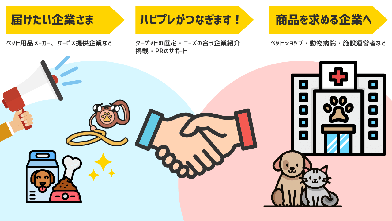 企業同士のマッチング支援サポート「ハピプレ」が企業間の出会いをサポートします!