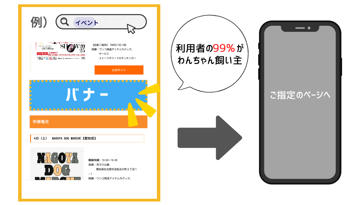 WEBサイトへのバナー広告掲載利用者の99%がわんちゃん飼い主。ペットに関心の高いターゲット層へ効果的にアプローチ。