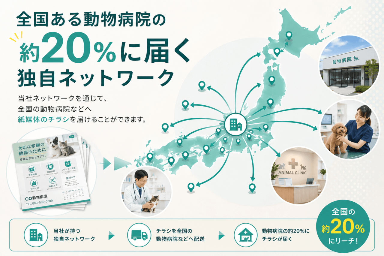 全国ある動物病院の約20％に届く独自ネットワーク。当社ネットワークを通じて、全国の動物病院などへ紙媒体のチラシを届けることができます。